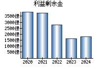 利益剰余金