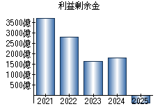 利益剰余金