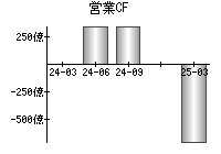 営業活動によるキャッシュフロー