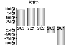 営業活動によるキャッシュフロー