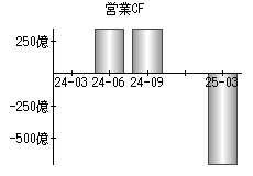 営業活動によるキャッシュフロー