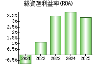 総資産利益率(ROA)