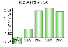 総資産利益率(ROA)