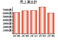 売上高合計