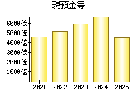 現預金等
