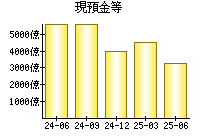 現預金等