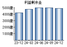 利益剰余金