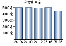 利益剰余金