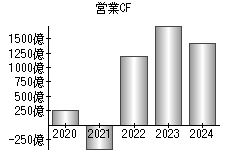 営業活動によるキャッシュフロー