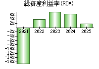 総資産利益率(ROA)