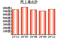 売上高合計