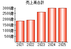 売上高合計