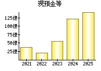 現預金等