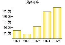 現預金等