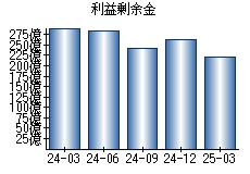 利益剰余金
