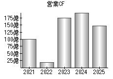 営業活動によるキャッシュフロー