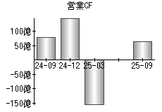 営業活動によるキャッシュフロー