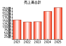 売上高合計