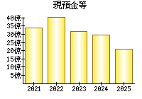現預金等