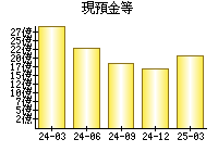 現預金等