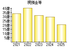 現預金等