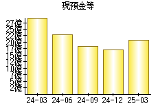 現預金等