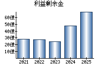 利益剰余金