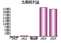 当期純利益