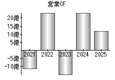 営業活動によるキャッシュフロー