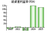 総資産利益率(ROA)