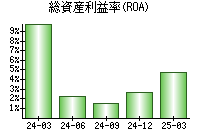 総資産利益率(ROA)