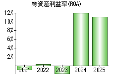 総資産利益率(ROA)
