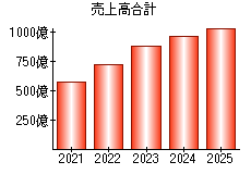 売上高合計