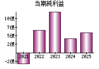 当期純利益