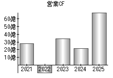 営業活動によるキャッシュフロー