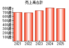 売上高合計
