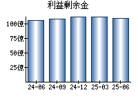 利益剰余金