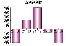 当期純利益
