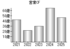 営業活動によるキャッシュフロー