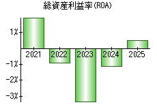 総資産利益率(ROA)