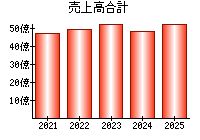 売上高合計