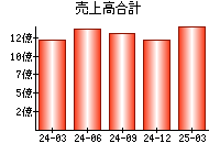 売上高合計
