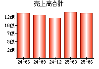 売上高合計