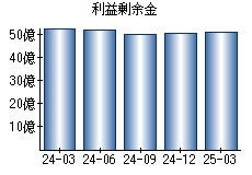 利益剰余金