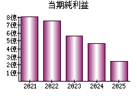 当期純利益