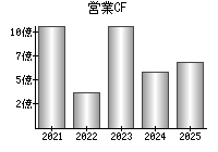 営業活動によるキャッシュフロー