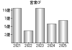 営業活動によるキャッシュフロー