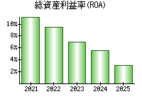 総資産利益率(ROA)