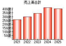 売上高合計