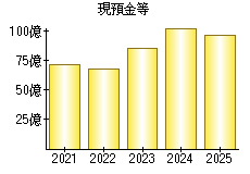 現預金等